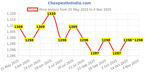 amazon.in calandis ™ Monokinis Bathing Suit Halter Swimwear Summer Vacation Beach Women Swimsuits S | Swimwear | Womens Clothing calandis Price History Graph from 25 May 2025 to 2 Nov 2025