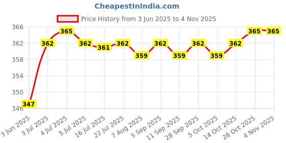 amazon.in calandis ™ Outdoor Hat Scarf Wind Clip Lanyard Rope Cord - Black | Other Mens Accessories | I2 calandis Price History Graph from 3 Jun 2025 to 2 Nov 2025