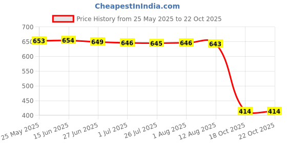 amazon.in atorse ™ Outdoor Magic Scarf Headband Elastic UV Resistence Sport Headwear Roseo atorse Price History Graph from 25 May 2025 to 22 Oct 2025