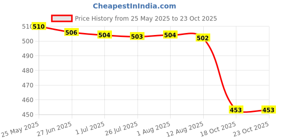 amazon.in atorse ™ Outdoor Sports Bicycle Cycling Racing Quick-drying Headscarf Headband #10 atorse Price History Graph from 25 May 2025 to 22 Oct 2025