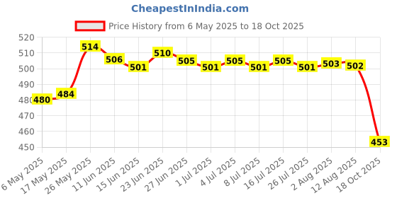 amazon.in merishopp ™ Outdoor Sports Bicycle Cycling Racing Quick-drying Headscarf Headband #10 merishopp Price History Graph from 6 May 2025 to 18 Oct 2025