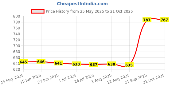 amazon.in atorse ™ Outdoor Sports Headband Night Running Riding Reflective Sweatband Green atorse Price History Graph from 25 May 2025 to 21 Oct 2025