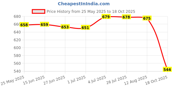 amazon.in atorse ™ Outdoor Sports Headband Night Running Riding Reflective Sweatband Rose Red atorse Price History Graph from 25 May 2025 to 18 Oct 2025