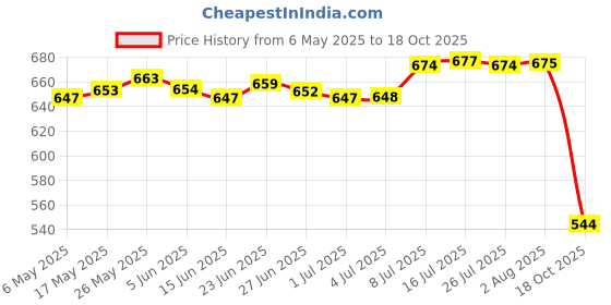 amazon.in merishopp ™ Outdoor Sports Headband Night Running Riding Reflective Sweatband Rose Red merishopp Price History Graph from 6 May 2025 to 18 Oct 2025