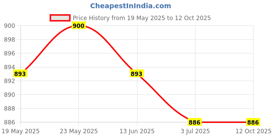 amazon.in calandis ™ Pack of 4 Sunglass Holder Strap Eyeglasses Neck Cord String Eyewear Straps | Vision Care calandis Price History Graph from 19 May 2025 to 11 Oct 2025