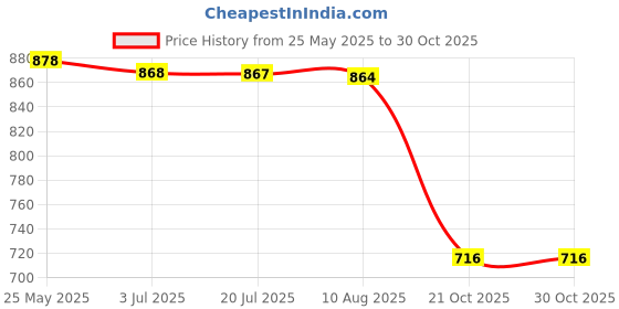 amazon.in atorse ™ Passport Cover Holder Travel Passport Case for Woman and Man Travel Business Light Brown|Travel | Travel Accessories | Passport & Id Holders atorse Price History Graph from 25 May 2025 to 30 Oct 2025