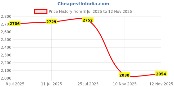 amazon.in calandis ™ Plush Backpack Casual Stuffed Animal Toy for Wedding Valentines Day Shopping Grey | Womens Handbags & Bags calandis Price History Graph from 8 Jul 2025 to 12 Nov 2025
