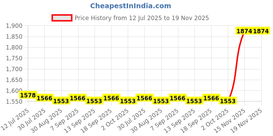 amazon.in calandis ™ Plush Backpack Realistic Women Tote Handbag for Anniversary Girls Decoration | Womens Handbags & Bags calandis Price History Graph from 12 Jul 2025 to 18 Nov 2025