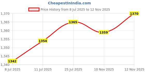 amazon.in calandis ™ Plush Bear Backpack Lovely Casual with Adjustable Strap Travel Backpack Beige calandis Price History Graph from 8 Jul 2025 to 12 Nov 2025
