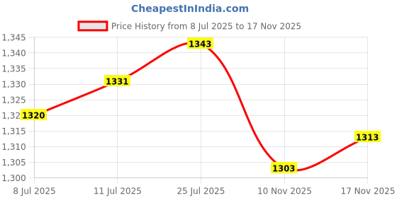 amazon.in calandis ™ Plush Bear Backpack Lovely Casual with Adjustable Strap Travel Backpack Light Brown calandis Price History Graph from 8 Jul 2025 to 17 Nov 2025