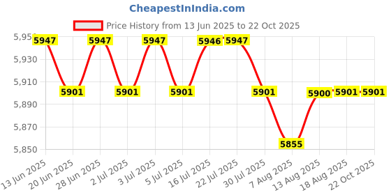 amazon.in calandis ™ Pocket Bra Crop Top Silicone Fake Boobs for Mastectomy Brassiere Tank Top B | Bras & Bra Sets | Intimates & Sleep | Womens Clothing calandis Price History Graph from 13 Jun 2025 to 22 Oct 2025