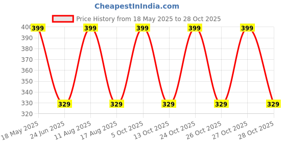 amazon.in trusmile ™ Premium Trendy Floral Hard Case Spectacle Googles Specs trusmile Price History Graph from 18 May 2025 to 28 Oct 2025