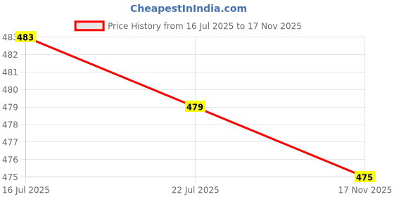 amazon.in calandis ™ Protective Mask Funny Face Mouth Party Half Mask Outdoor Accessory B | Masks & Eye Masks | Accessories | Costumes, Reenactment, Theater calandis Price History Graph from 16 Jul 2025 to 17 Nov 2025