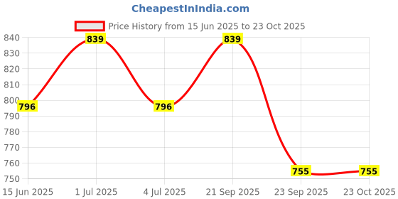 amazon.in sj shubham jewellers ™ Pure Silver Nazar Haye Chand, Suraj Pendants Nazariya for New Born Babies kids Pure Cotton Thread for Protection sj shubham jewellers Price History Graph from 15 Jun 2025 to 22 Oct 2025