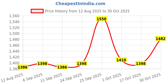 amazon.in calandis ™ Purse Organizer Insert Organizer Bag Liner for Tote Bucket Bag Crossbody Bag 27.5cmx15cmx20cm | Womens Handbags & Bags calandis Price History Graph from 12 Aug 2025 to 30 Oct 2025