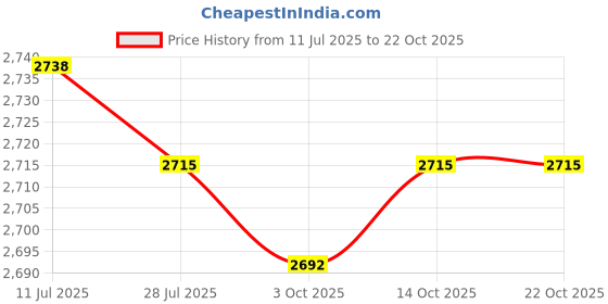 amazon.in calandis ™ Rain Jacket Hooded Rain Poncho Workwear Rain Coat for Outdoor Travel | Coats & Jackets | Mens Clothing calandis Price History Graph from 11 Jul 2025 to 21 Oct 2025