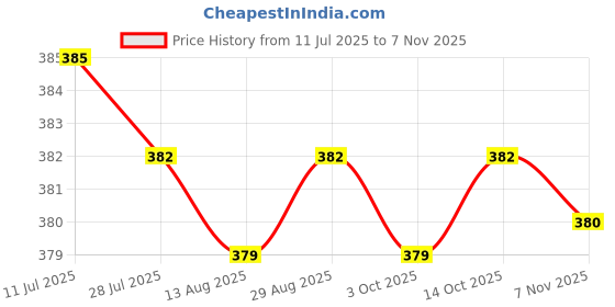 amazon.in calandis ™ Rain Ponchos Women Emergency Raincoat for Outdoor Activities Fishing | Coats & Jackets | Womens Clothing calandis Price History Graph from 11 Jul 2025 to 7 Nov 2025