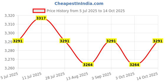 amazon.in calandis ™ Raincoat with Hood and Drawstring for Adults for Outdoor | Coats & Jackets | Mens Clothing calandis Price History Graph from 5 Jul 2025 to 14 Oct 2025