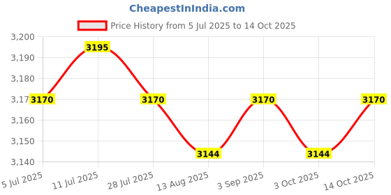 amazon.in calandis ™ Raincoat with Hood and Drawstring for Adults for Outdoor | Coats & Jackets | Mens Clothing calandis Price History Graph from 5 Jul 2025 to 14 Oct 2025