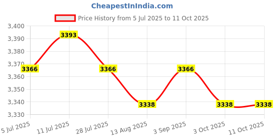 amazon.in calandis ™ Raincoat with Hood and Drawstring for Adults for Outdoor | Coats & Jackets | Mens Clothing calandis Price History Graph from 5 Jul 2025 to 10 Oct 2025
