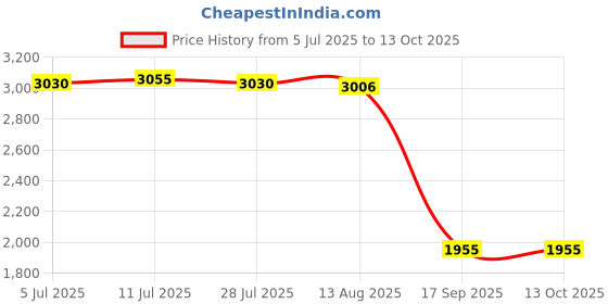 amazon.in calandis ™ Raincoat with Hood and Drawstring for Adults for Outdoor | Coats & Jackets | Mens Clothing calandis Price History Graph from 5 Jul 2025 to 13 Oct 2025