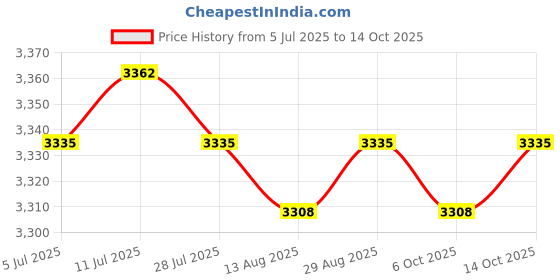 amazon.in calandis ™ Raincoat with Hood and Drawstring for Adults for Outdoor | Coats & Jackets | Mens Clothing calandis Price History Graph from 5 Jul 2025 to 14 Oct 2025