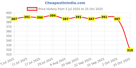 amazon.in calandis ™ Reading Eyeglasses Sunglasses Spectacles Beads Chain Holder Lanyard Brown | Other Vision Care | Vision Care calandis Price History Graph from 5 Jul 2025 to 25 Oct 2025