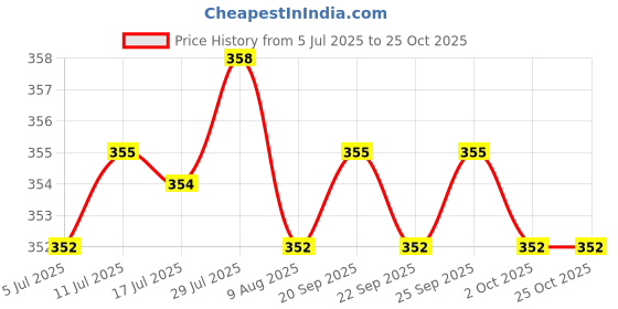 amazon.in calandis ™ Reading Eyeglasses Sunglasses Spectacles Beads Chain Holder Lanyard Purple | Other Vision Care | Vision Care calandis Price History Graph from 5 Jul 2025 to 24 Oct 2025