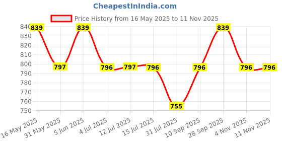 amazon.in sj shubham jewellers ™ Real Yellow Gold with Stone 14K(585) Pure Yellow Gold Single Cubic Zircon Diamond Nose Pin For Women and Girls sj shubham jewellers Price History Graph from 16 May 2025 to 10 Nov 2025