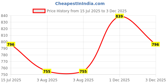 amazon.in sj shubham jewellers ™ Real Yellow Gold with Stone 14K(585) Pure Yellow Gold Single Cubic Zircon Diamond Nose Pin For Women and Girls sj shubham jewellers Price History Graph from 15 Jul 2025 to 3 Dec 2025