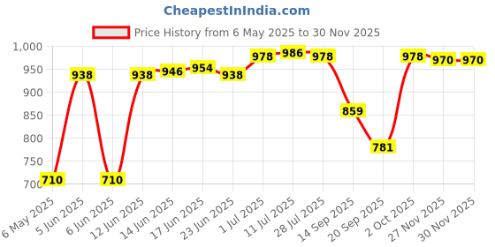 amazon.in calandis ™ Rectangle Automatic Buckle for 30-31mm Belt Men Pants Belt Buckles Belt Head Silver | Belt Buckles | Mens Accessories calandis Price History Graph from 6 May 2025 to 27 Nov 2025