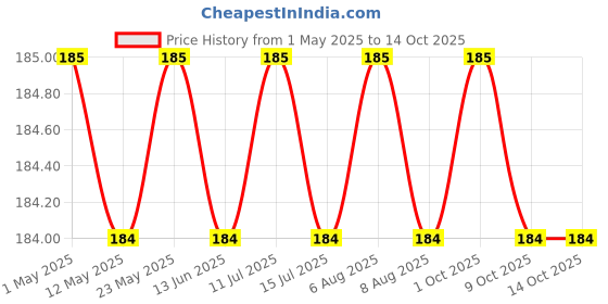 amazon.in Tm Relaxing Gel Eye Mask, 1 Count Price History Graph from 1 May 2025 to 13 Oct 2025