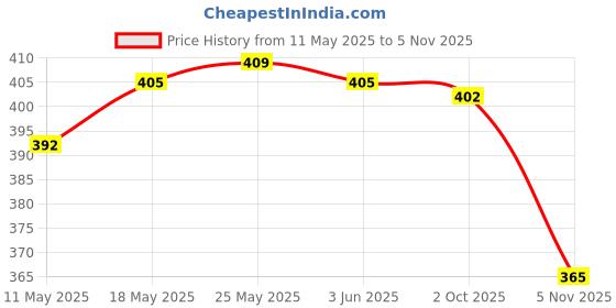 amazon.in calandis ™ Retro Grinding Old Glasses Rope Cord Eyeglasses String Retainer Light Blue | Other Vision Care | Vision Care calandis Price History Graph from 11 May 2025 to 5 Nov 2025