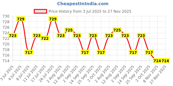amazon.in calandis ™ Reversible Belt Buckle Fits 3.3cm/1.3" Wide Belt Metal for Apparel DIY Jeans 8.5cm | Belt Buckles | Mens Accessories calandis Price History Graph from 3 Jul 2025 to 27 Nov 2025