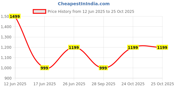 amazon.in skeedo ™ Safety Shoes for Men | Steel Toe Shoes for Heavy Duty Work | Formal Look | Slip Resistant | Light Weight & Comfortable Leather Safety Shoes | TPR Sole skeedo Price History Graph from 12 Jun 2025 to 25 Oct 2025
