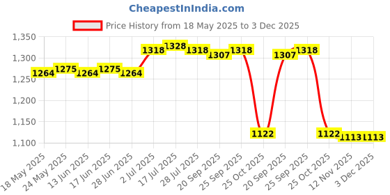 amazon.in calandis ™ Salon Apron Chef Apron Easy Clean Utility Apron Bib Apron Hair Cutting Apron Yellow | Styling Capes & Gowns | Salon & Spa Equipment calandis Price History Graph from 18 May 2025 to 3 Dec 2025