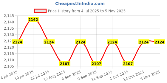 amazon.in calandis ™ Self Sticky Bra Strapless Deep U Breast Lift Invisible Bra for Party Women XL | Bras & Bra Sets | Intimates & Sleep | Womens Clothing calandis Price History Graph from 4 Jul 2025 to 2 Nov 2025