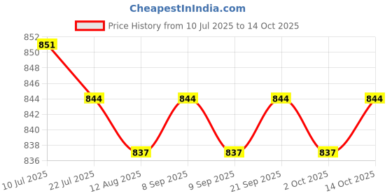 amazon.in calandis ™ Selfadhesive Strapless Reusable Invisible Silicone Pushup Bras Black L | Bras & Bra Sets | Intimates & Sleep | Womens Clothing calandis Price History Graph from 10 Jul 2025 to 14 Oct 2025
