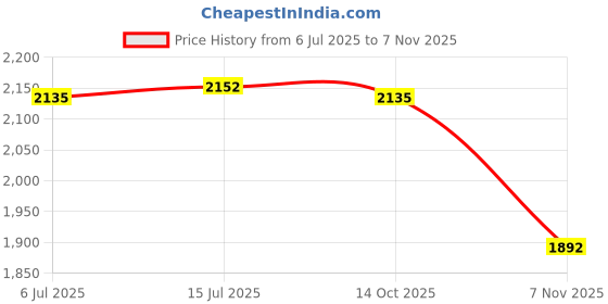 amazon.in calandis ™ Shapewear Slips for Under Dresses Under Dress Shapewear Sleeveless Full Slip S | Shapewear | Intimates & Sleep | Womens Clothing calandis Price History Graph from 6 Jul 2025 to 7 Nov 2025