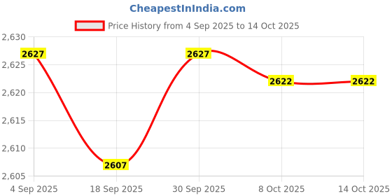amazon.in calandis ™ Smell Odor Proof Bag Reusable Compact Utility With Combination Lock Men Gift | Backpacks, Bags & Briefcases | Mens Accessories calandis Price History Graph from 4 Sep 2025 to 14 Oct 2025