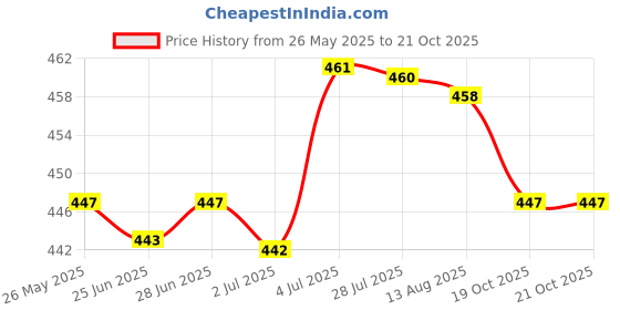 amazon.in atorse ™ Sports Hairband Athletic Headband Sweat Absorbent Head Band Running Headband Basketball atorse Price History Graph from 26 May 2025 to 19 Oct 2025