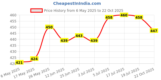 amazon.in merishopp ™ Sports Hairband Athletic Headband Sweat Absorbent Head Band Running Headband Basketball merishopp Price History Graph from 6 May 2025 to 22 Oct 2025