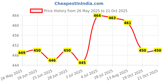 amazon.in atorse ™ Sports Hairband Athletic Headband Sweat Absorbent Head Band Running Headband Rugby atorse Price History Graph from 26 May 2025 to 19 Oct 2025