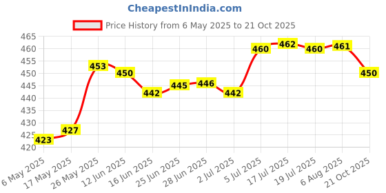 amazon.in merishopp ™ Sports Hairband Athletic Headband Sweat Absorbent Head Band Running Headband Rugby merishopp Price History Graph from 6 May 2025 to 21 Oct 2025