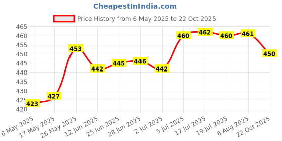 amazon.in merishopp ™ Sports Hairband Athletic Headband Sweat Absorbent Head Band Running Headband Softball Yellow merishopp Price History Graph from 6 May 2025 to 22 Oct 2025
