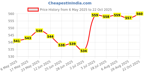 amazon.in merishopp ™ Sports Hairband Stretch Belt Running Headband for Climbing Exercise Football merishopp Price History Graph from 6 May 2025 to 22 Oct 2025