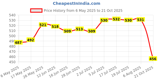 amazon.in merishopp ™ Sports Headbands Anti Slip Elastic Sweatband for Soccer Exercise Working Out Rose Red merishopp Price History Graph from 6 May 2025 to 21 Oct 2025