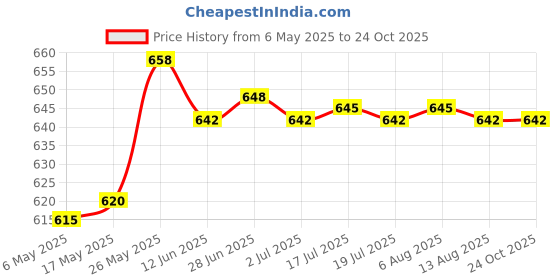 amazon.in merishopp ™ Sports Headbands Hair Bands Head Band Cycling Boys Yoga Women Yoga Hairbands style B merishopp Price History Graph from 6 May 2025 to 23 Oct 2025