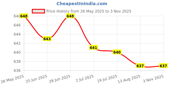 amazon.in atorse ™ Sports Headbands Hair Bands Head Band Cycling Boys Yoga Women Yoga Hairbands style C atorse Price History Graph from 26 May 2025 to 2 Nov 2025