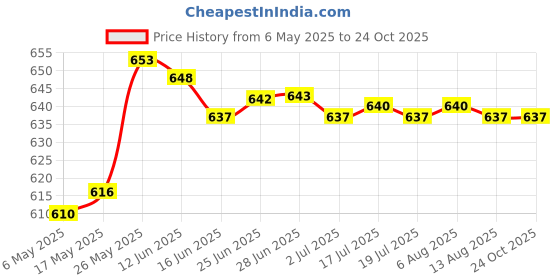 amazon.in merishopp ™ Sports Headbands Hair Bands Head Band Cycling Boys Yoga Women Yoga Hairbands style C merishopp Price History Graph from 6 May 2025 to 23 Oct 2025